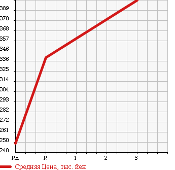 Аукционная статистика: График изменения цены TOYOTA Тойота  TOYOACE Тойо Айс  1994 2770 LY61 в зависимости от аукционных оценок
